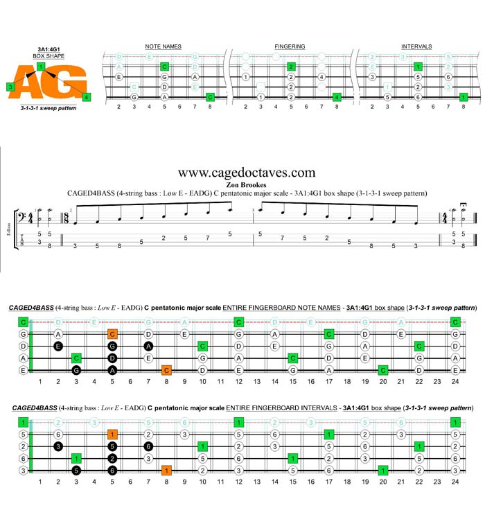 CAGED4BASS A pentatonic minor scale - 3A1:4G1 (3131 sweep pattern) box shape